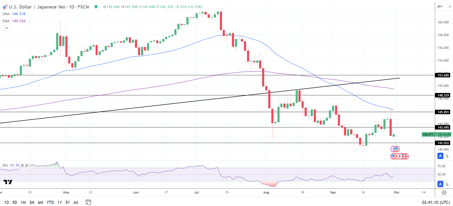 USD/JPY hovers below 143.