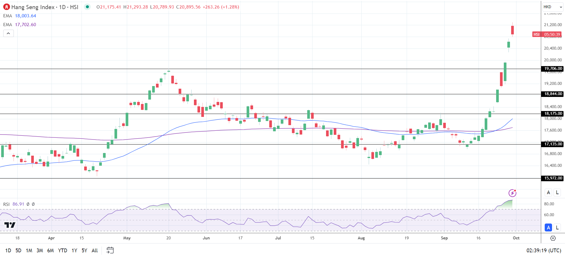 Hang Seng moves higher as real estate and tech stocks rally.