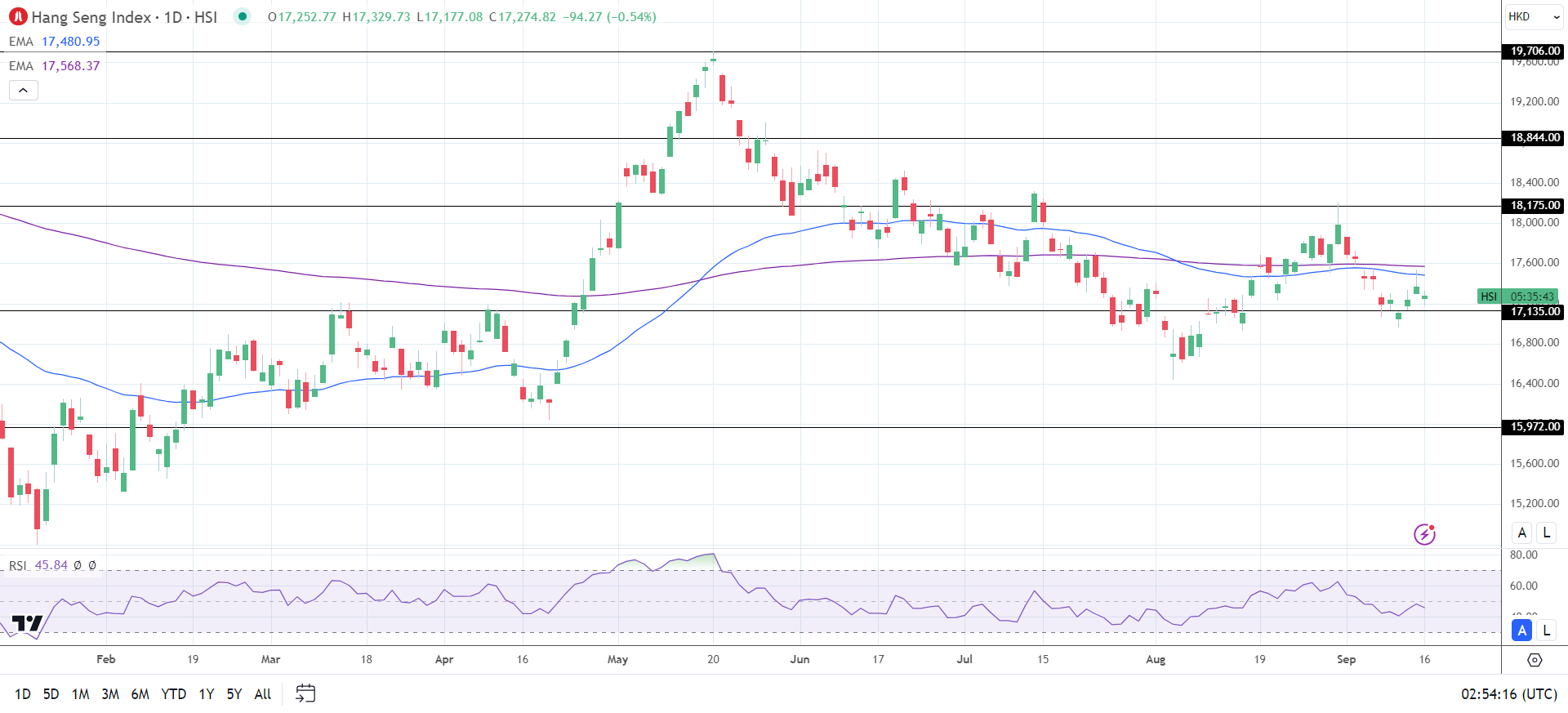 Hang Seng Index falls on weak data from China.