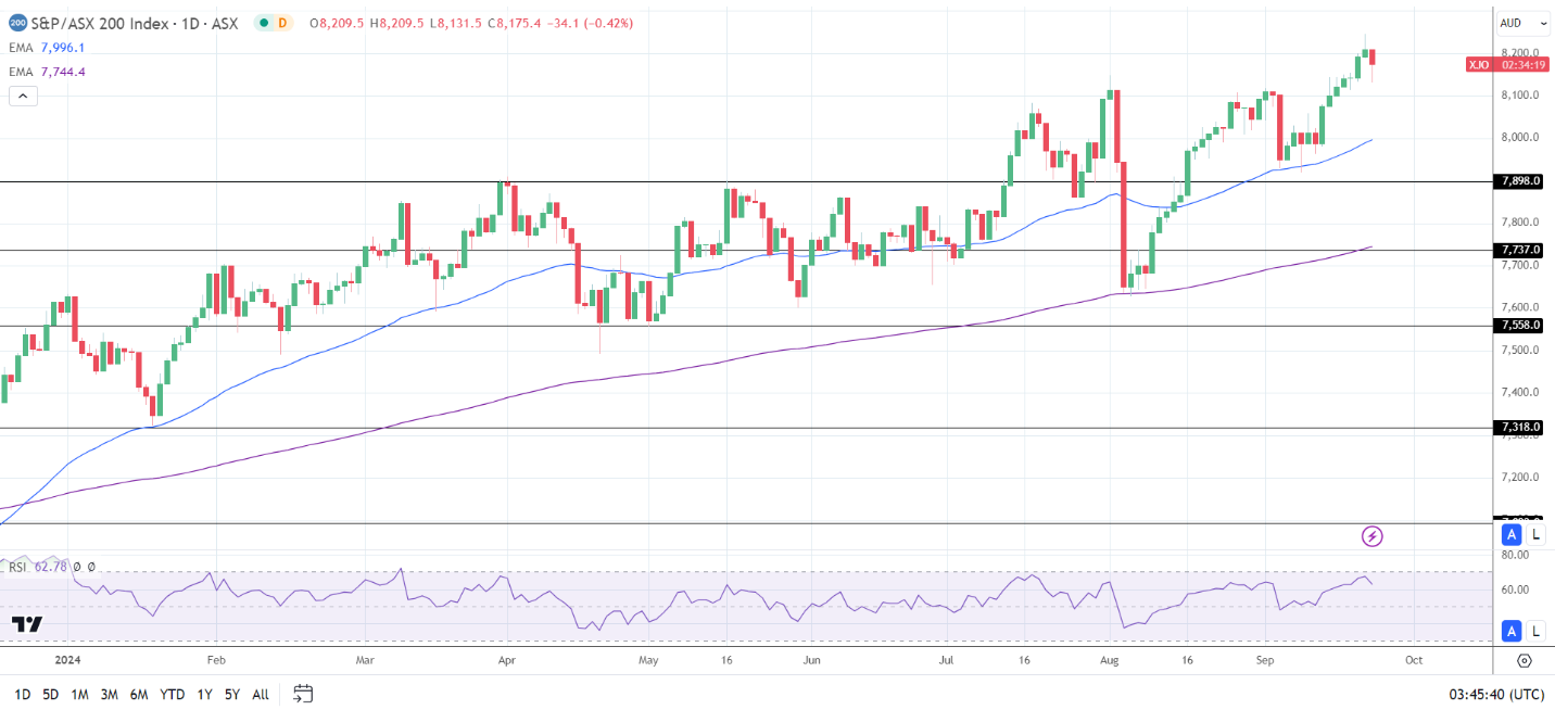 ASX 200 faces first loss in 8-days.