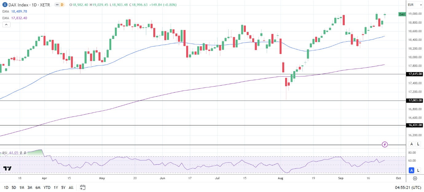 DAX Daily Chart sends bullish price signals.