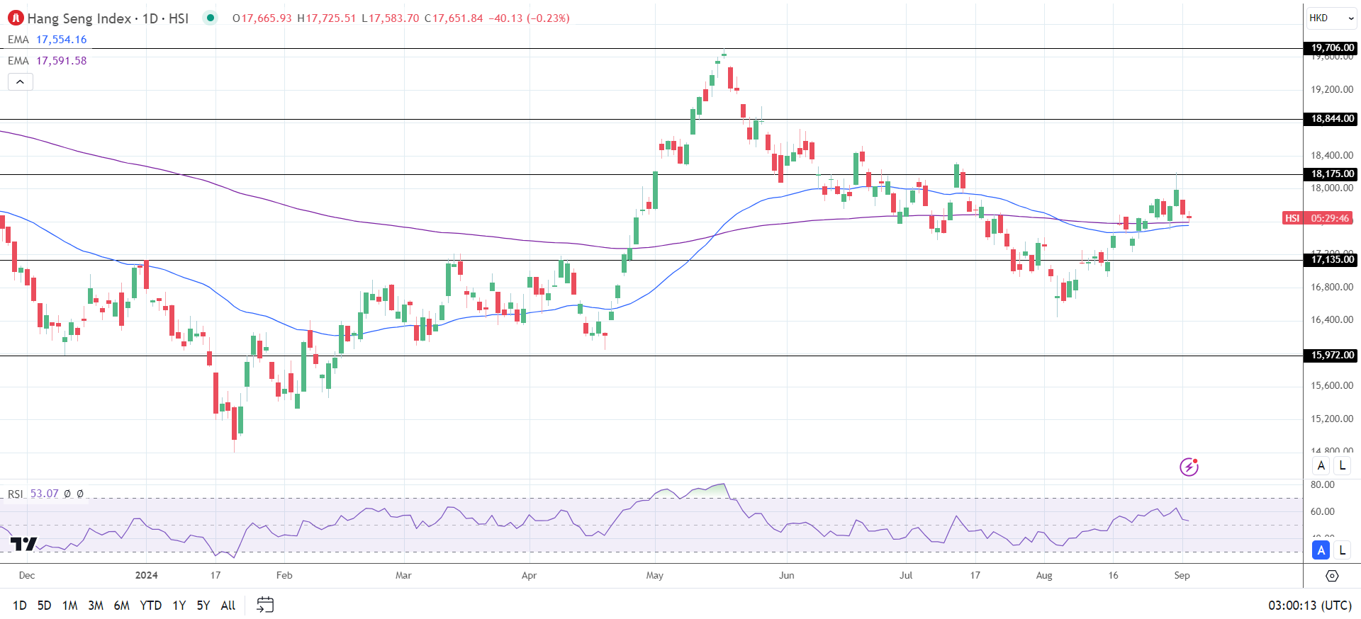 Hang Seng Index sees red.