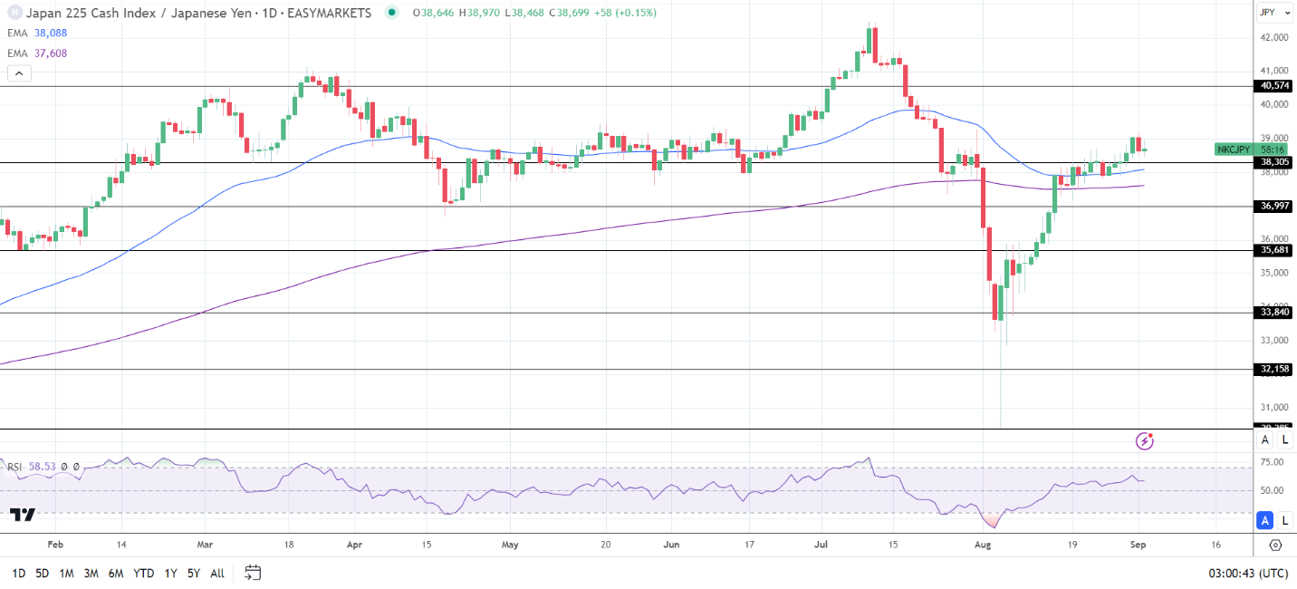 Nikkei Index advanced on a weaker Yen.