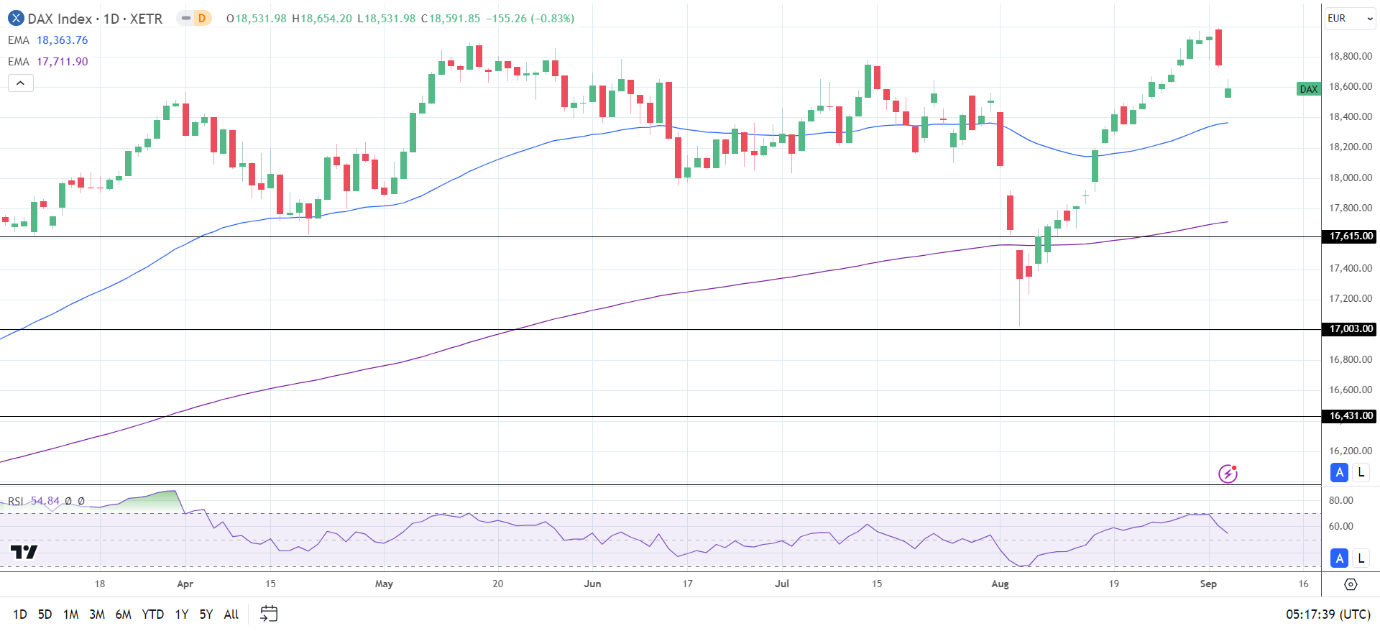 DAX Daily Chart sends bullish price signals.