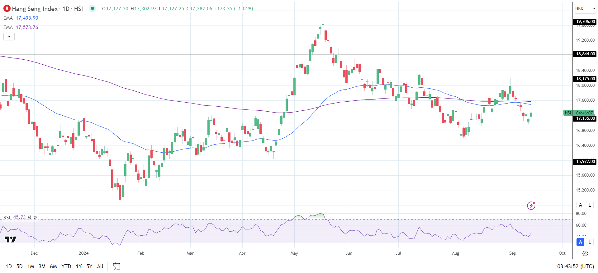 Hang Seng Index gains on Thursday.