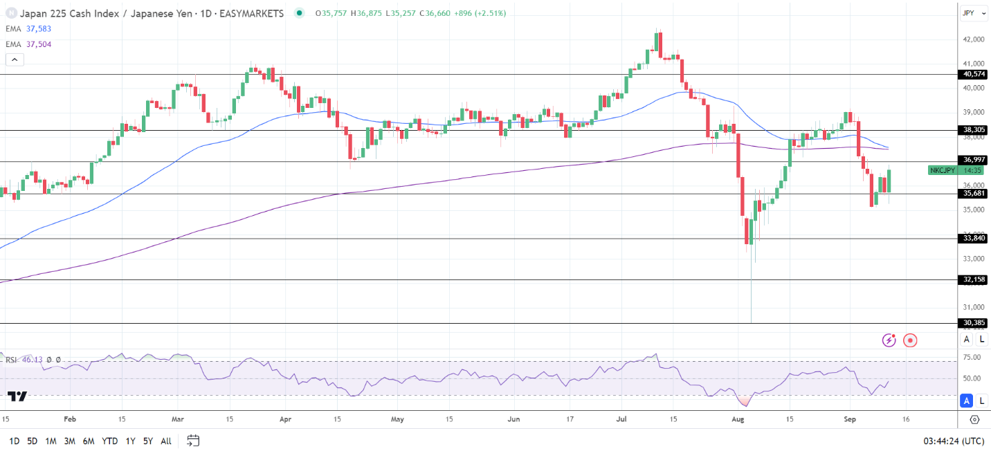 Nikkei rallies on tech stock gains and USD/JPY trends.