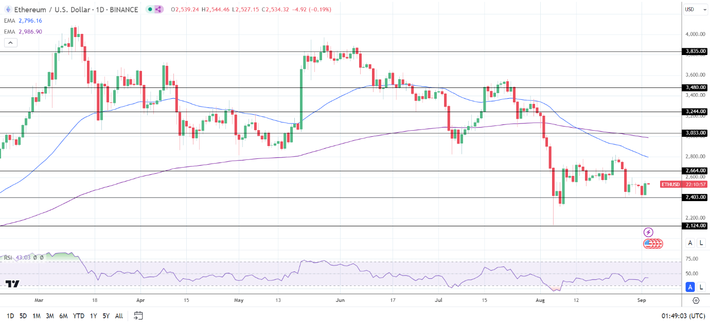 ETH Daily Chart sends bearish price signals.