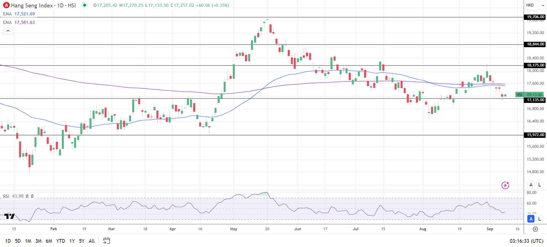 Hang Seng Index gains on tech sector uptrend.