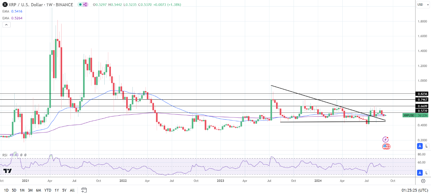 XRP Weekly Chart sends bearish near-term price signals.