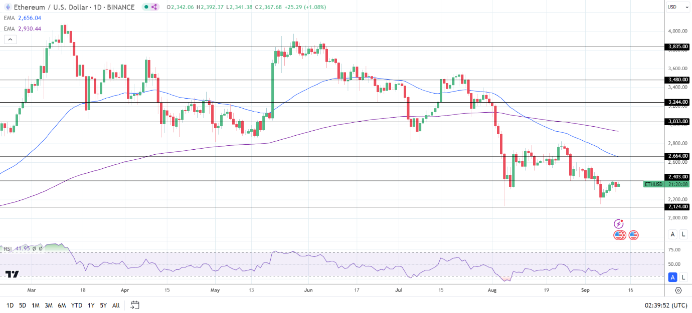 ETH Daily Chart sends bearish price signals.