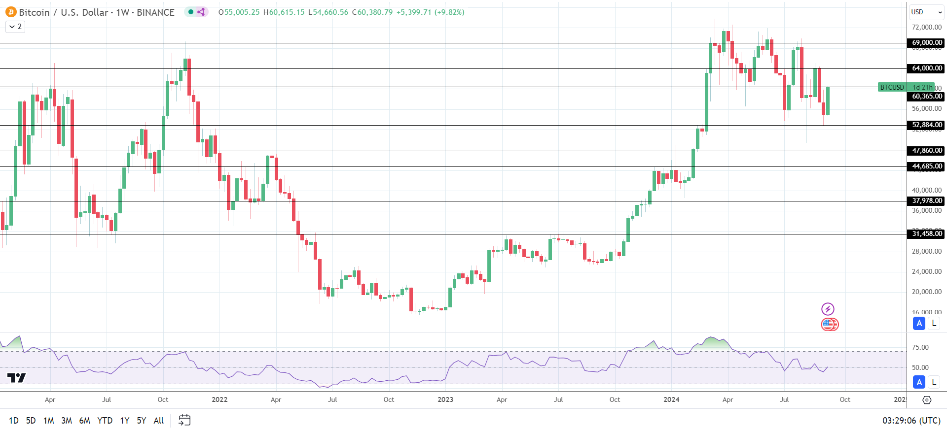 BTC returns to $60,000 on demand surge.