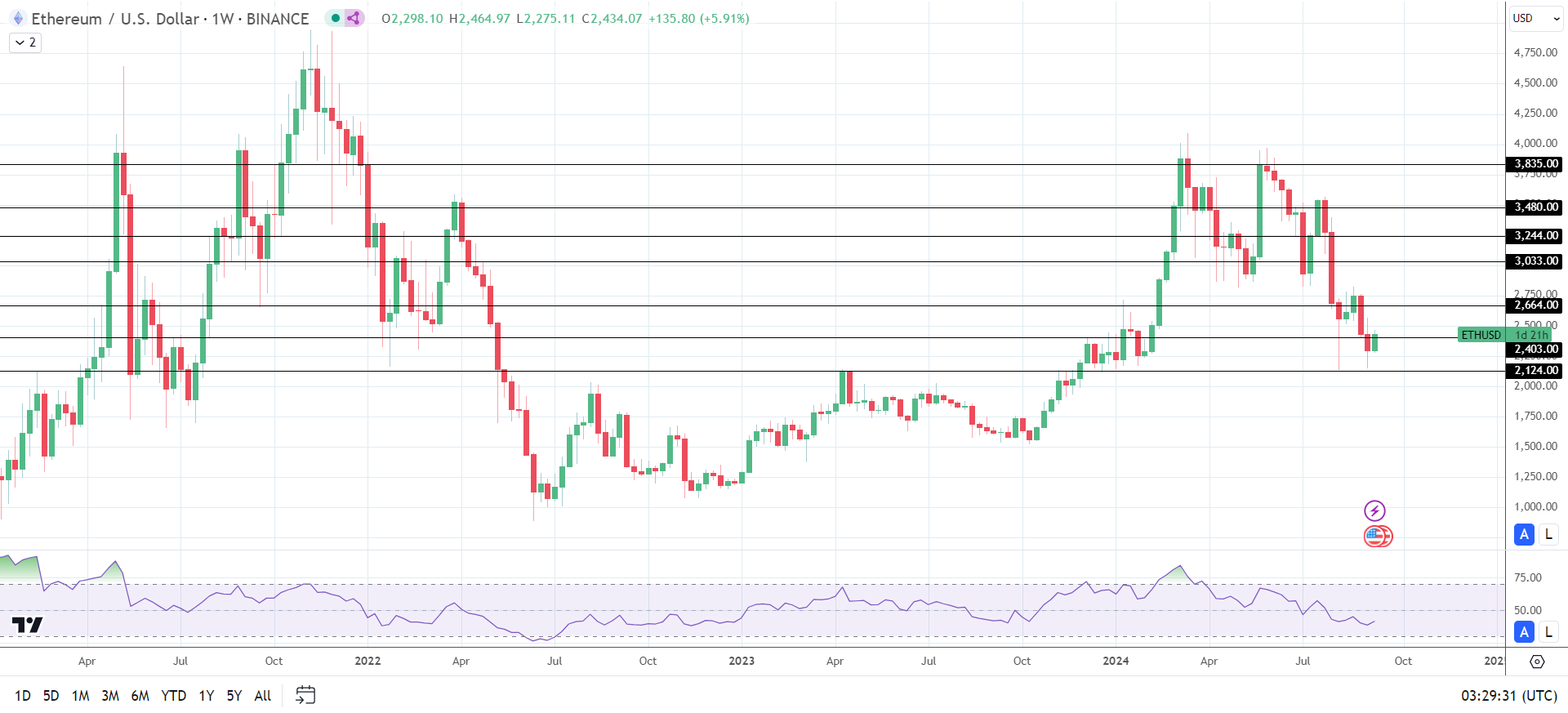 ETH trailed the broader crypto market.