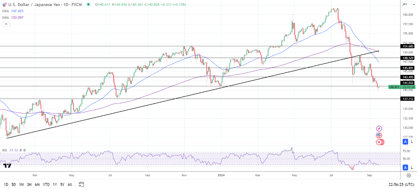 USD/JPY Daily Chart sends bearish price signals.