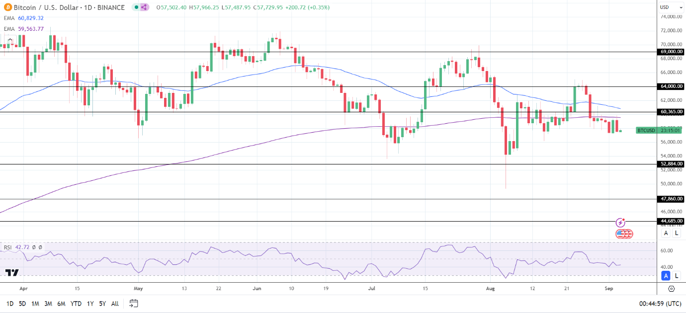 BTC Daily Chart sends bearish price signals.