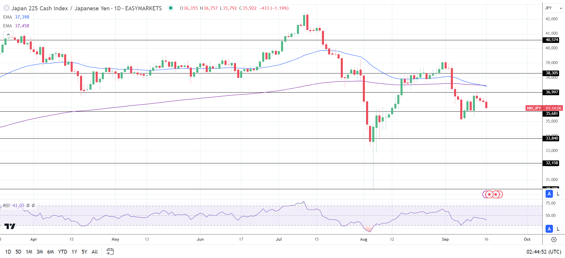 Nikkei slides on Yen strength.