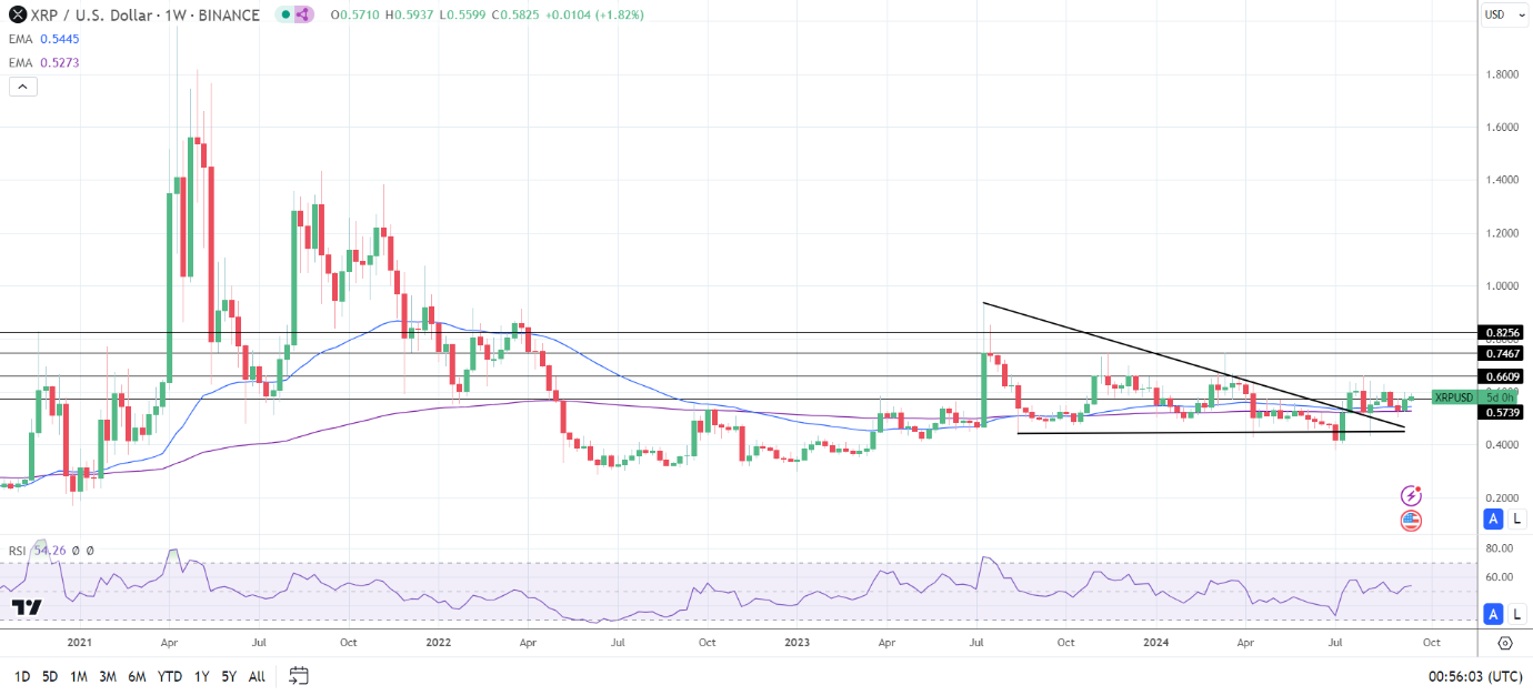 XRP Weekly Chart sends bullish price signals.