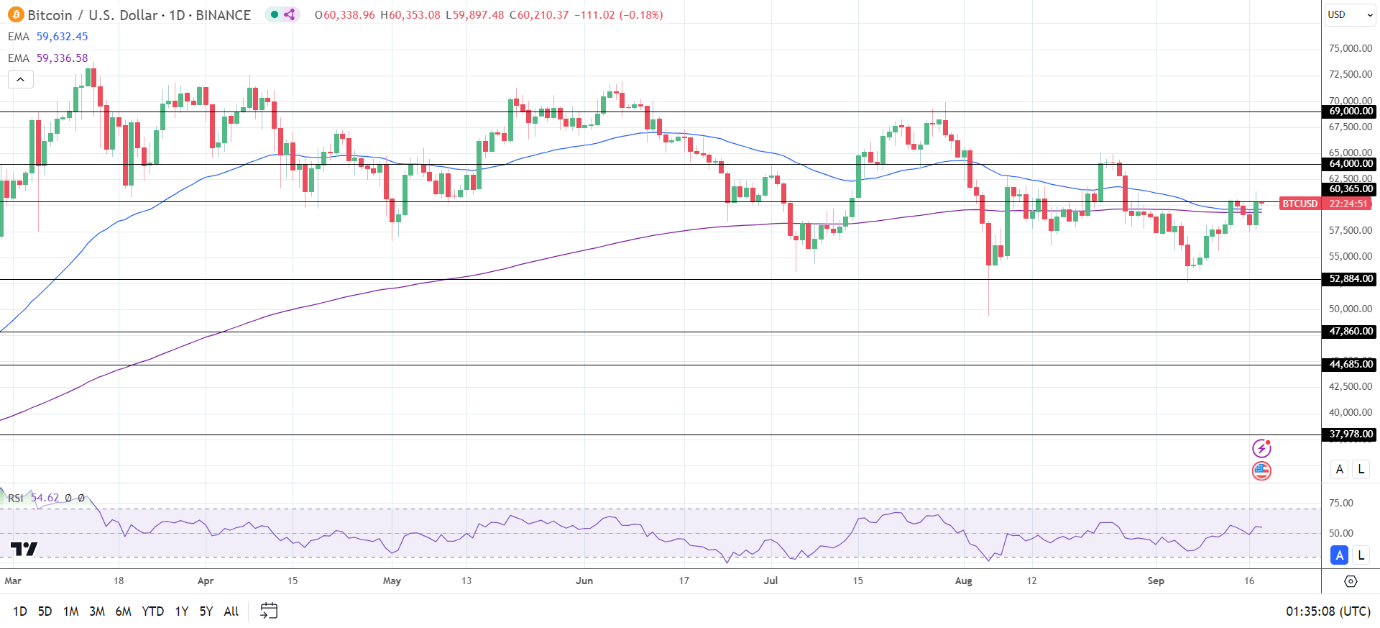 BTC Daily Chart sends bullish price signals.