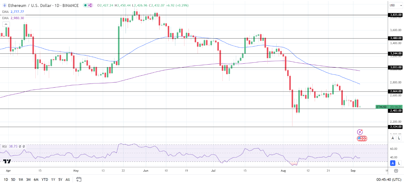 ETH Daily Chart sends bearish price signals.