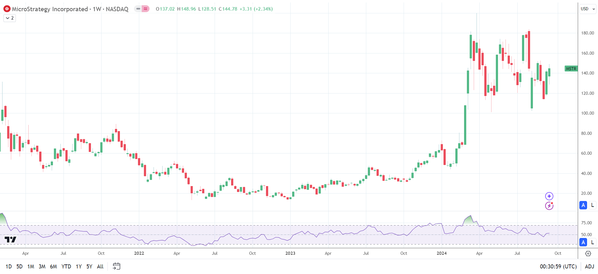 MSTR trends higher on BTC price gains.