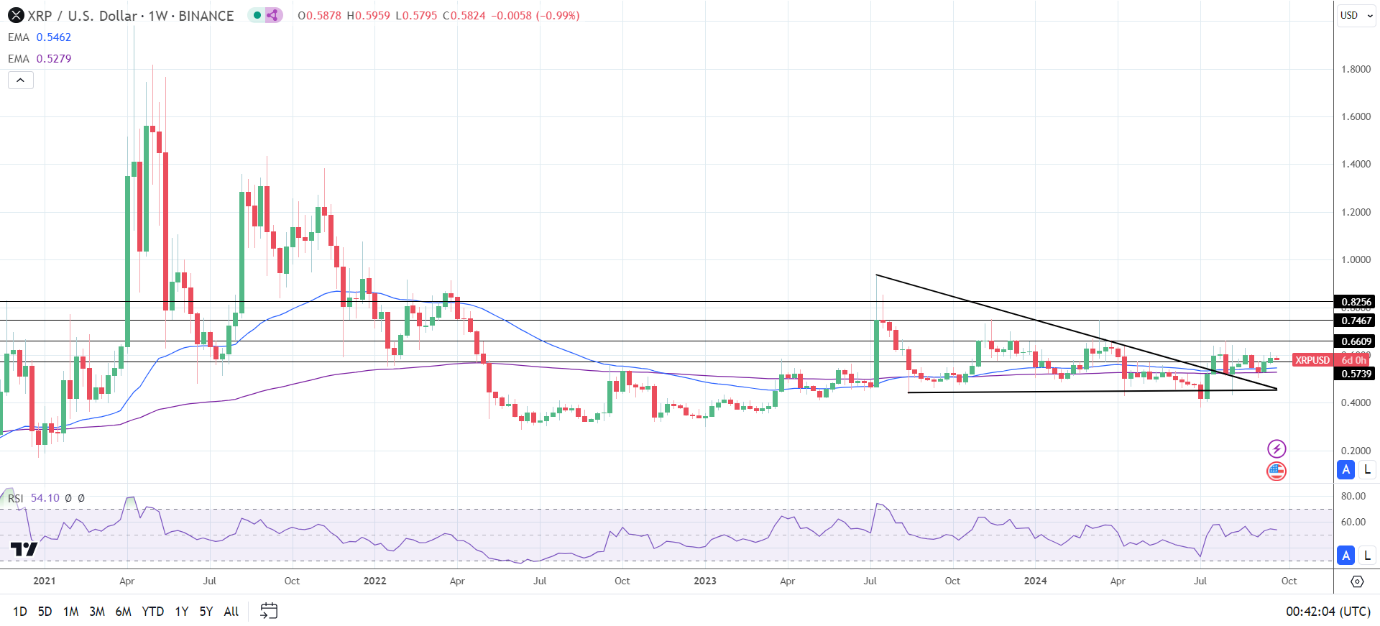 XRP Weekly Chart sends bullish price signals.