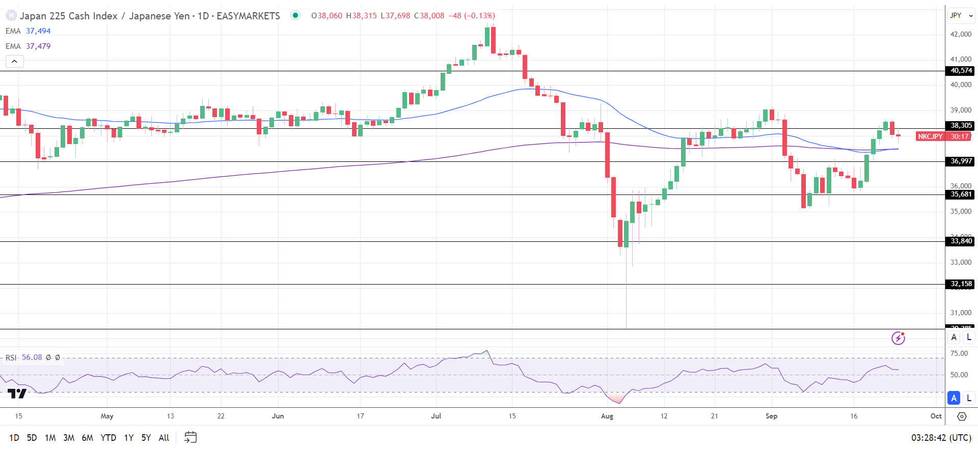 Nikkei advances on steady USD/JPY and market risk sentiment.