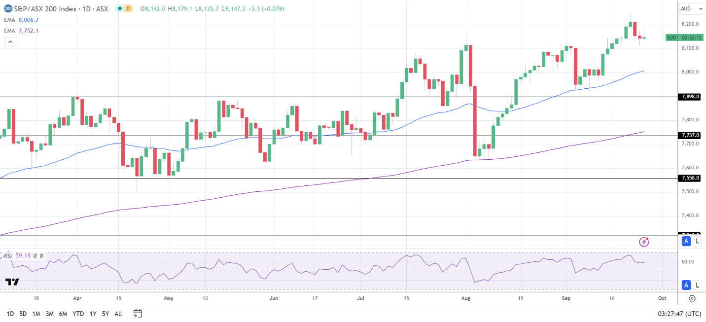 ASX 200 finds support from mining stocks.