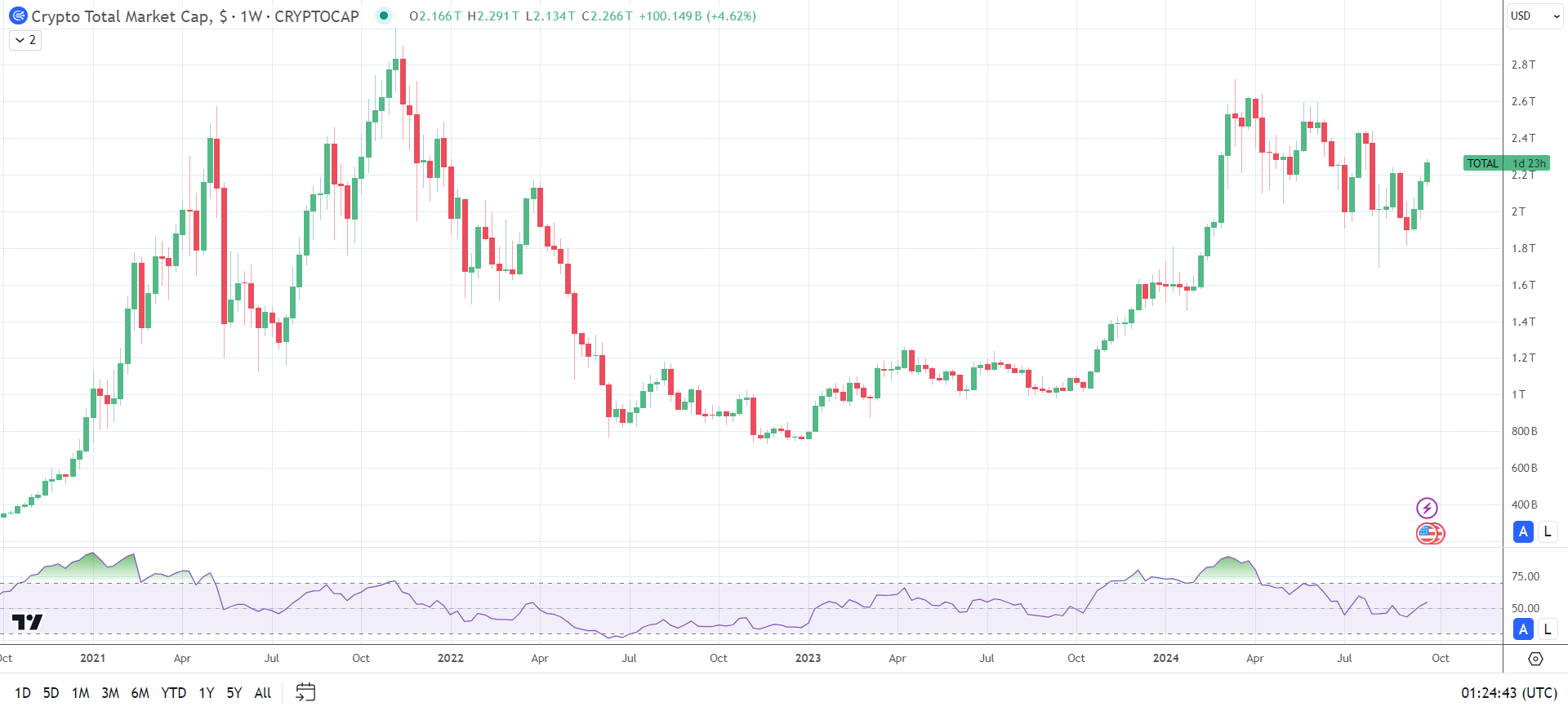 Crypto market gains on Fed rate cut bets an soft landing expectations.