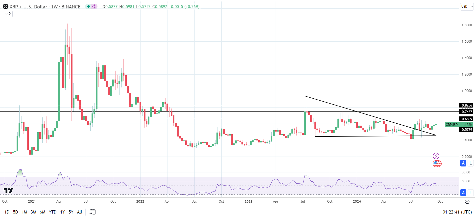 XRP trails the broader crypto market.