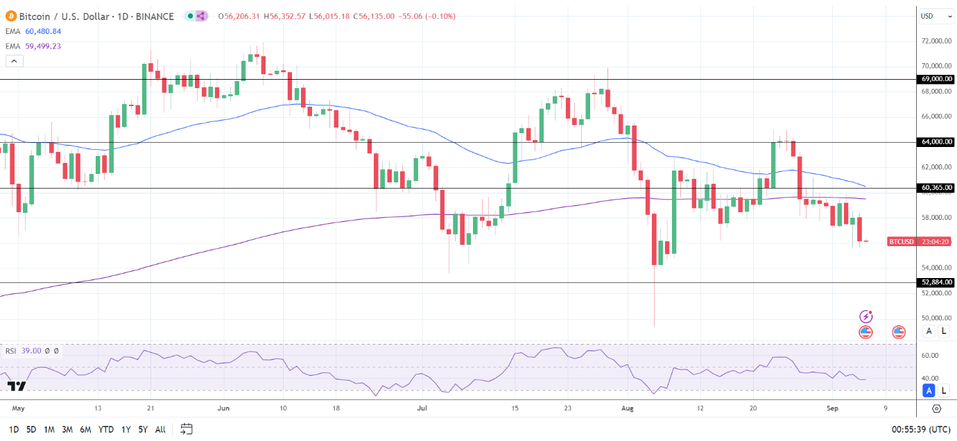 BTC Daily Chart sends bearish price signals.