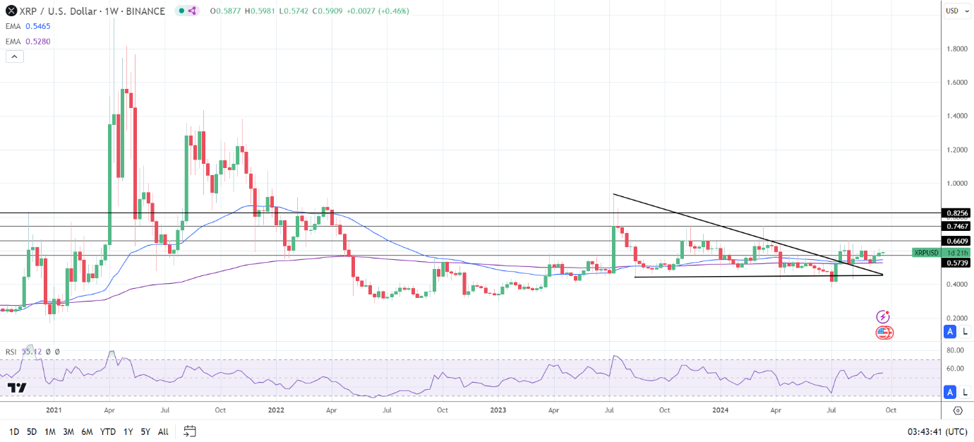 XRP Weekly Chart sends bullish price signals.