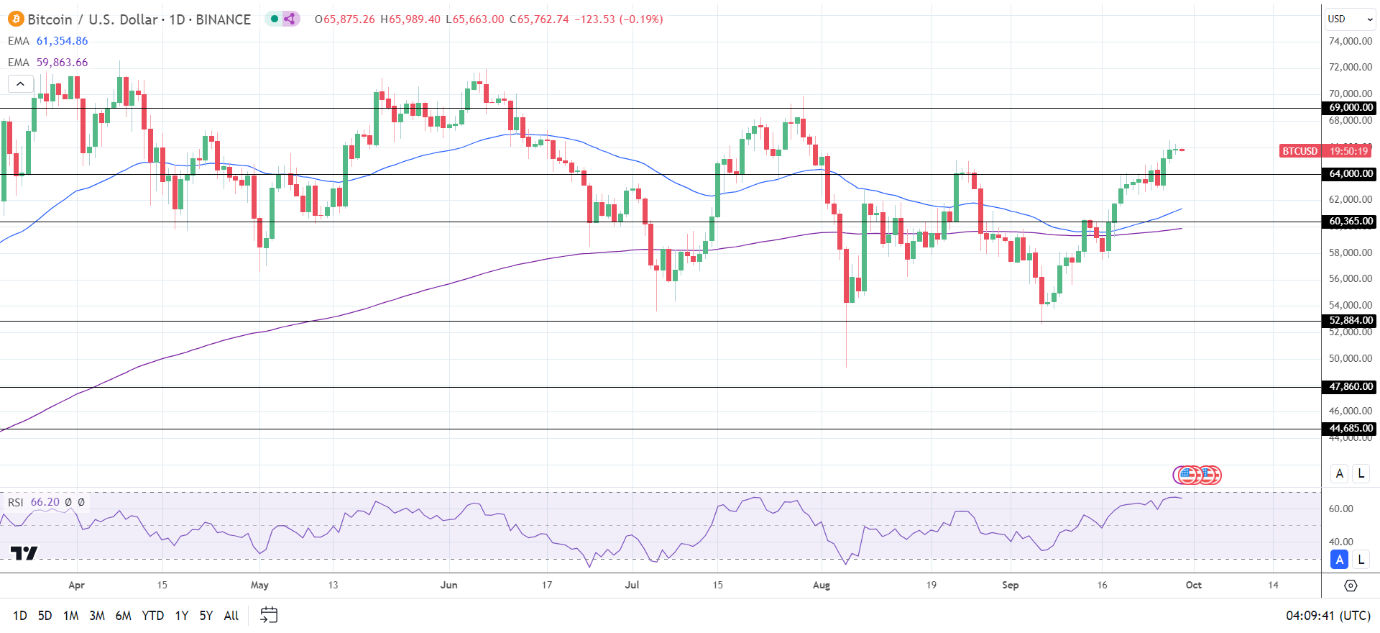 BTC Daily Chart sends bullish price signals.