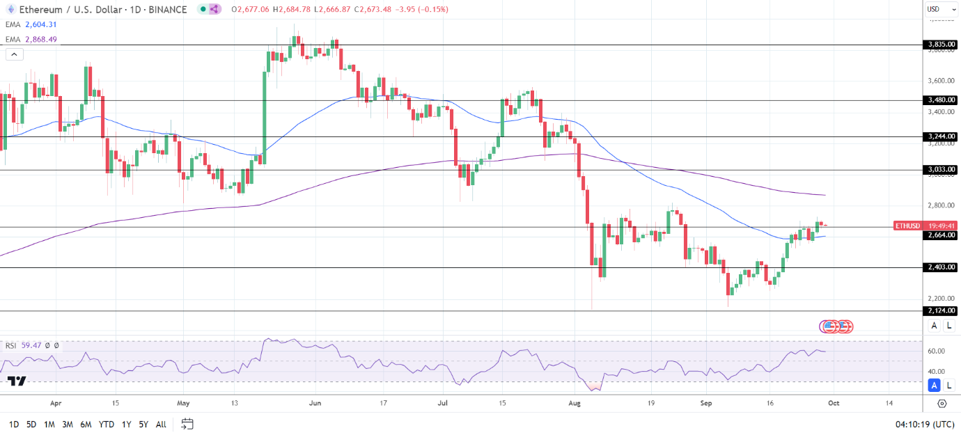 ETH Daily Chart sends bearish longer-term price signals.