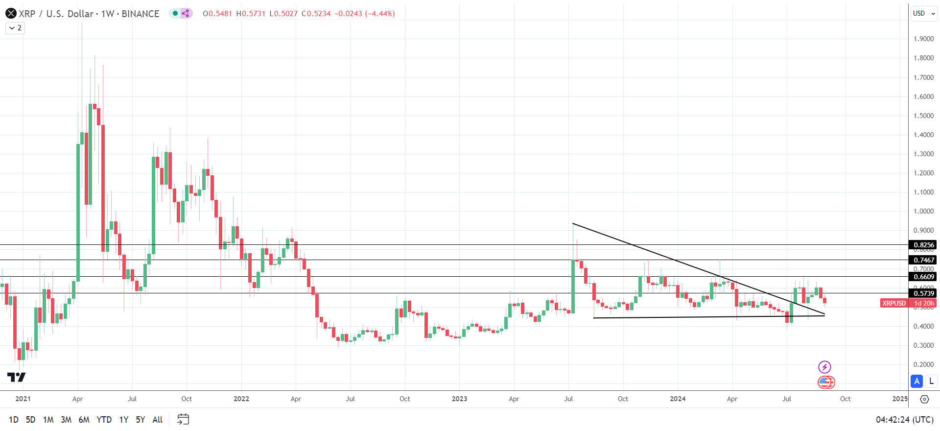 XRP spada po spekulacjach dotyczących odwołania SEC.