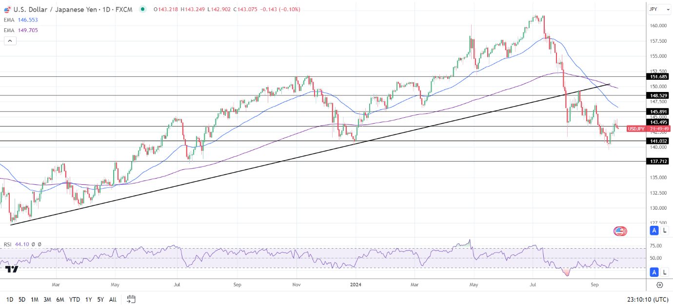 USD/JPY Daily Chart sends bearish price signals.