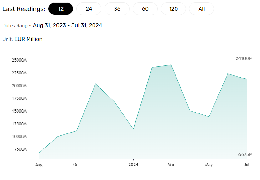 Eurozone trade surplus trends higher.