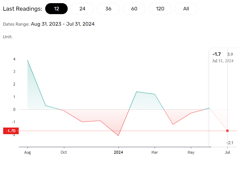 Household spending tumbles.