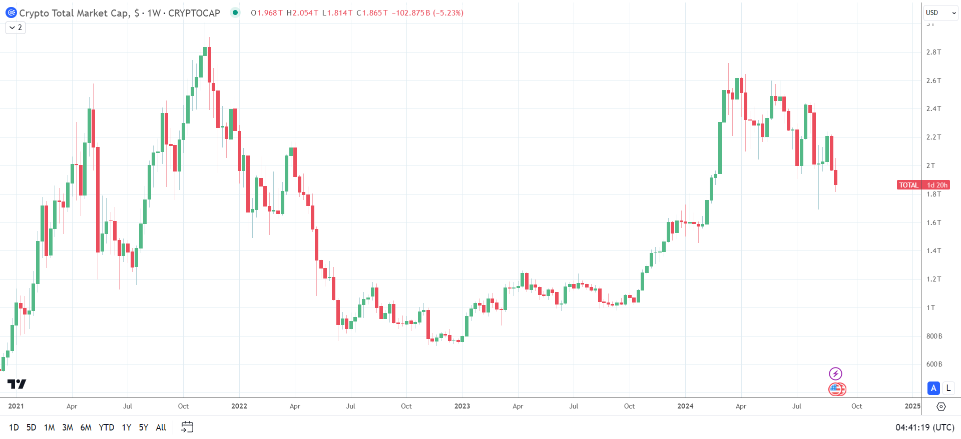 Zakłady na obniżkę stóp procentowych Fed wpływają na popyt na kryptowaluty