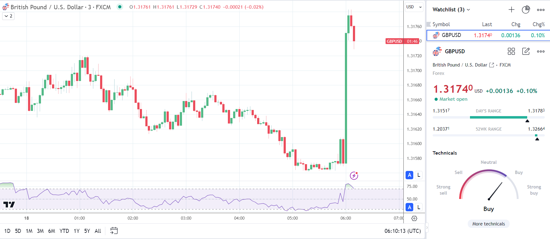 GBP/USD rallies on uptick in core inflation.