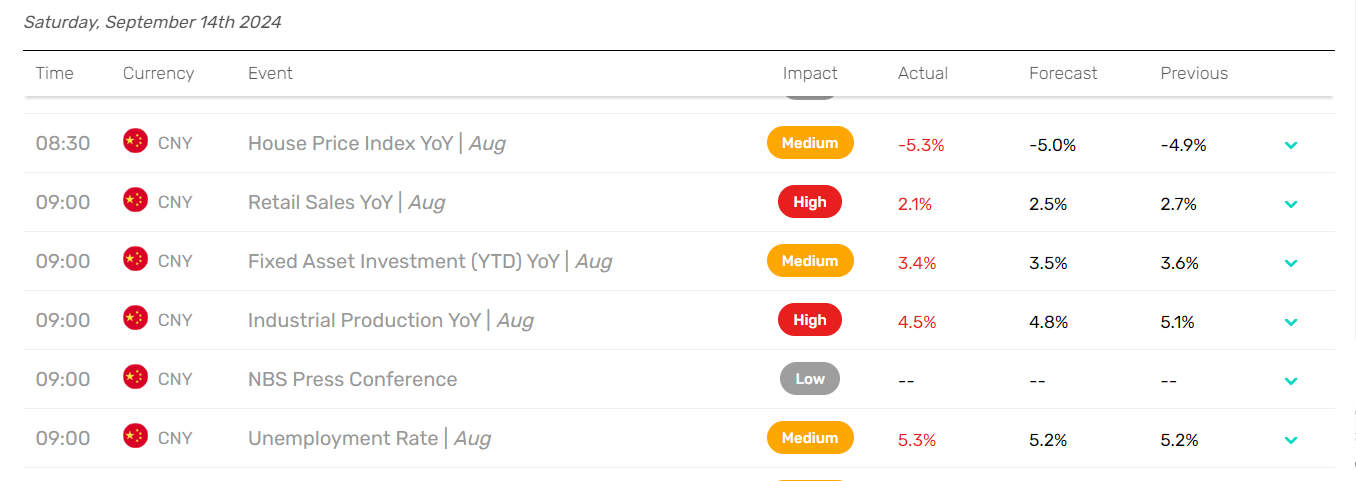 Chinese data impact HK and Mainland China stocks.