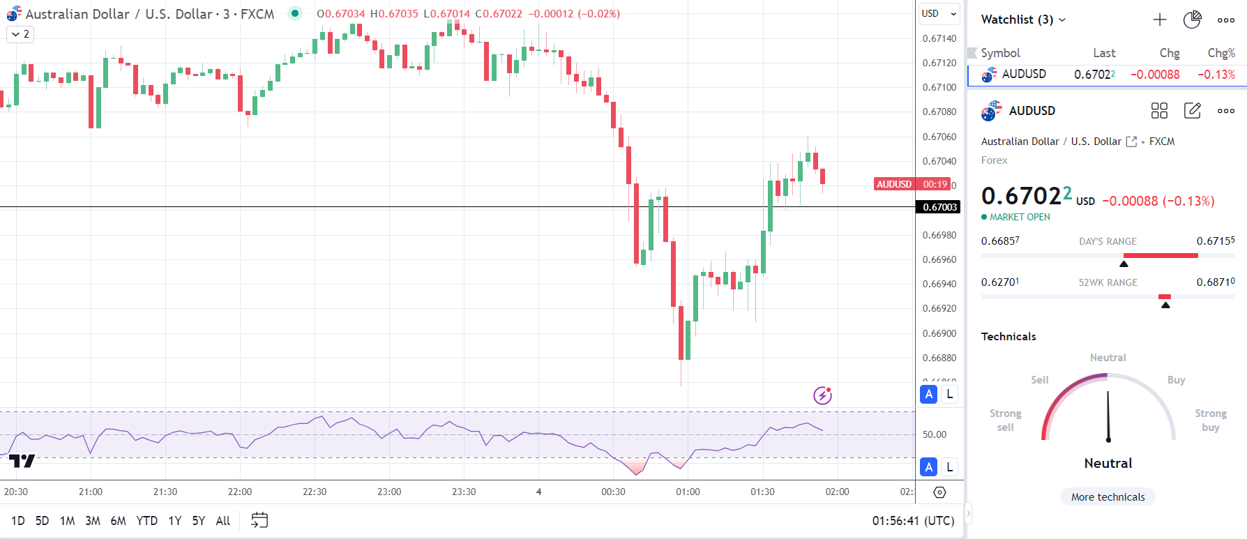 AUD/USD drops on weak PMI numbers.