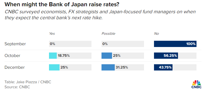 CNBC poll emphasizes BoJ policy uncertainty.