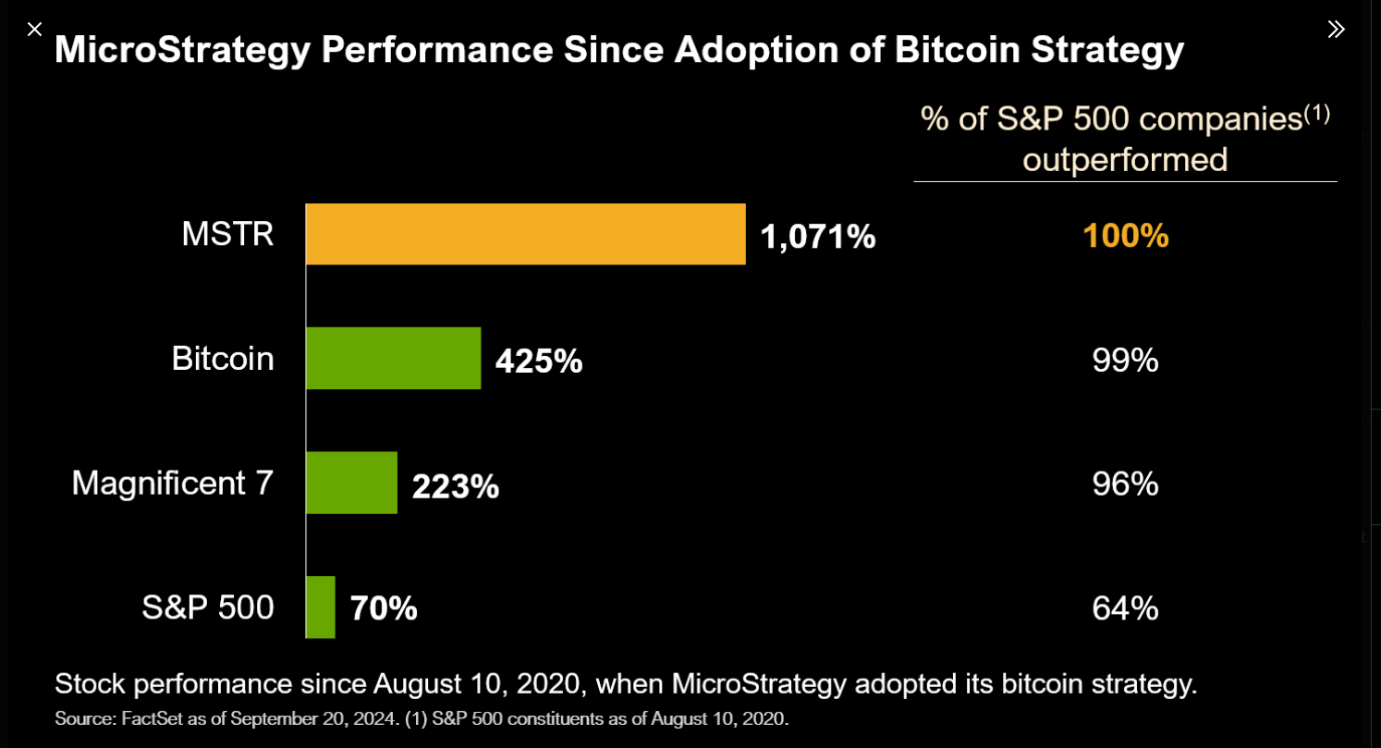 MicroStrategy Bitcoin Holdings