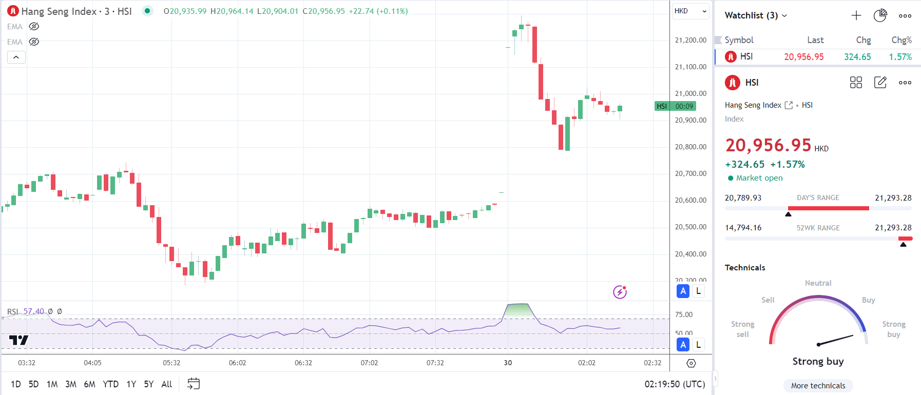 Hang Seng holds onto early gains.