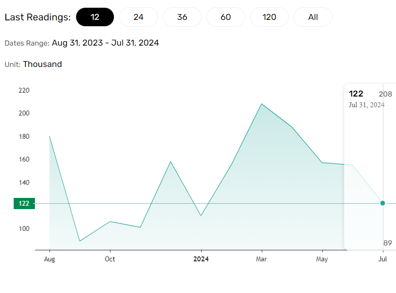 ADP numbers signal a positive labor market environment.