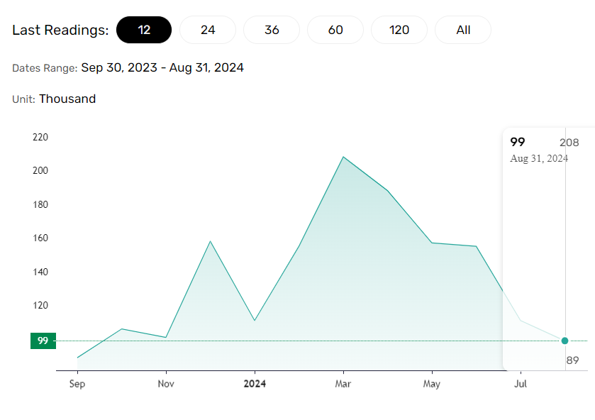 ADP employment numbers trend lower.