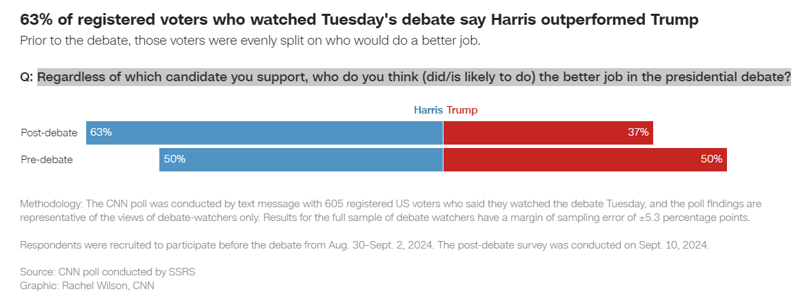 CNN Poll Gives Debate to Harris.