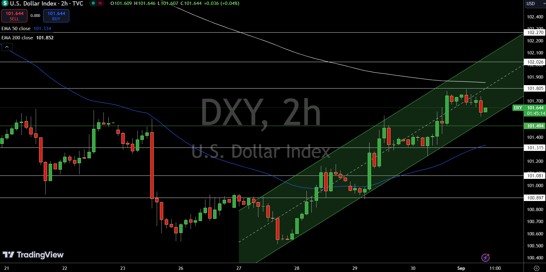 Dollar Index Price Chart - Source: Tradingview