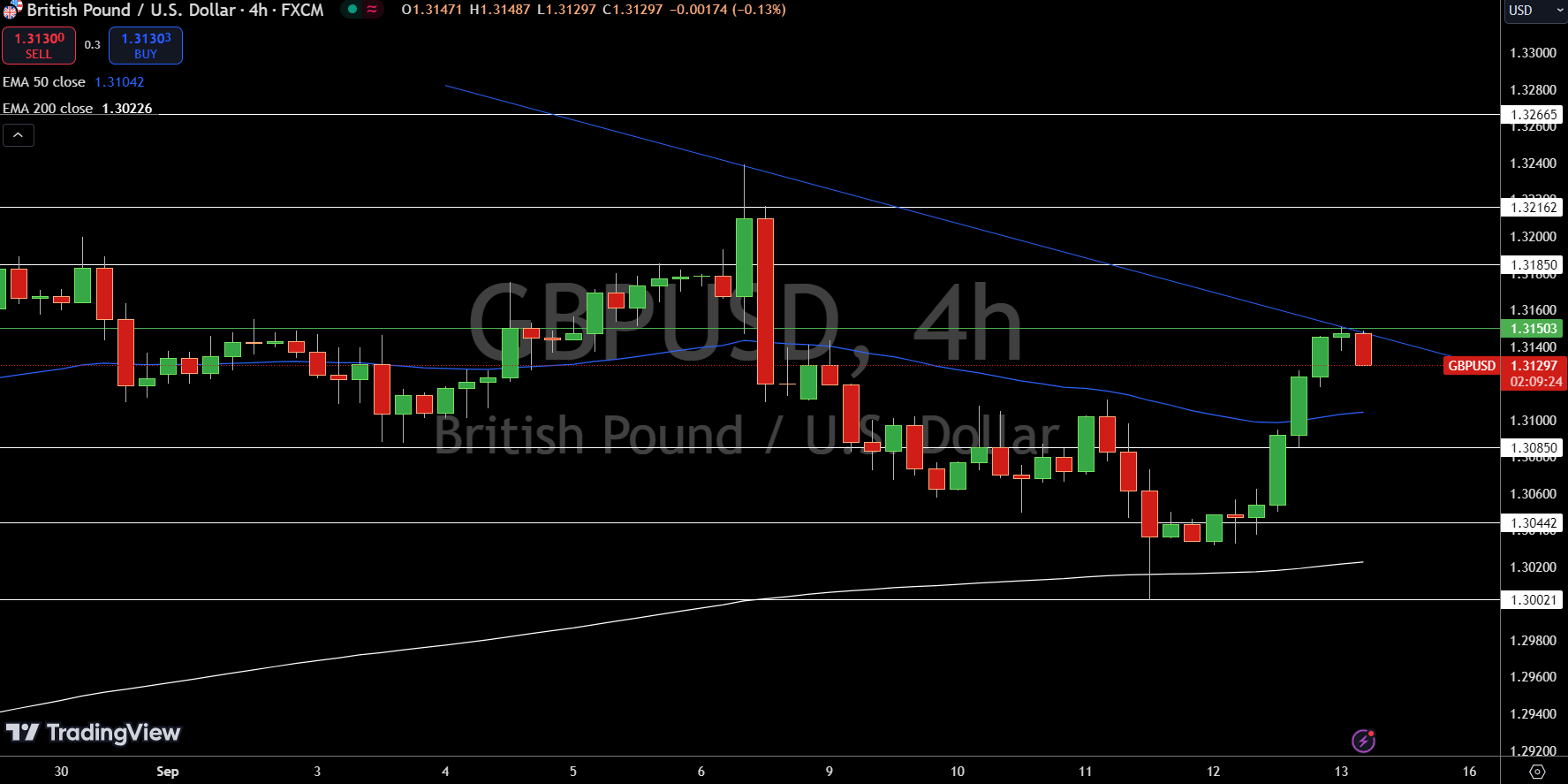 GBP/USD Price Chart - Source: Tradingview