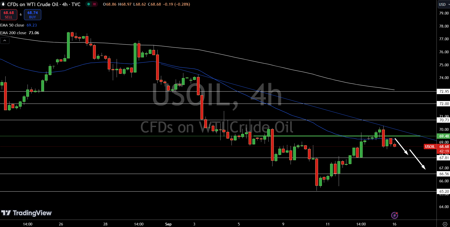 WTI Price Chart