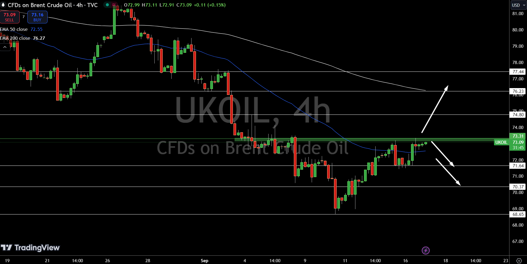 Brent Price Chart